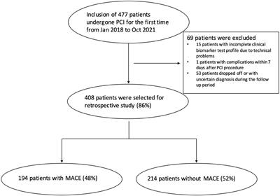 Potential roles of IL-38, among other inflammation-related biomarkers, in predicting post-percutaneous coronary intervention cardiovascular events